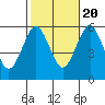Gulf Beach tide chart for Thursday, October 20, 2022