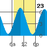 Gulf Beach tide chart for Sunday, October 23, 2022