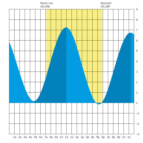 Gulf Beach tide chart for Monday, October 24, 2022