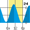 Gulf Beach tide chart for Monday, October 24, 2022