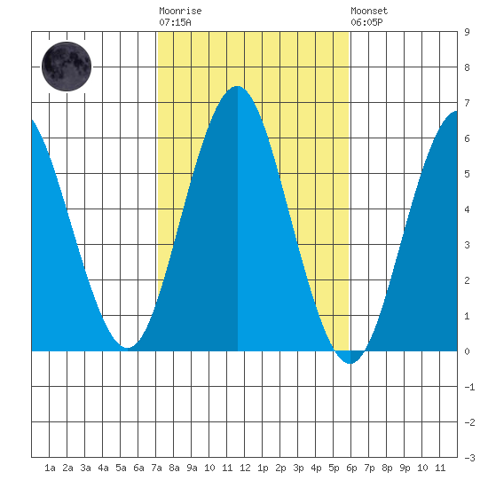 Gulf Beach tide chart for Tuesday, October 25, 2022