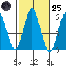 Gulf Beach tide chart for Tuesday, October 25, 2022