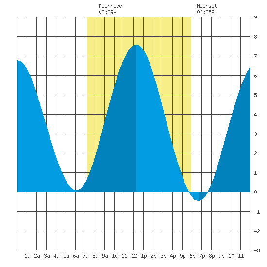 Gulf Beach tide chart for Wednesday, October 26, 2022