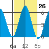 Gulf Beach tide chart for Wednesday, October 26, 2022
