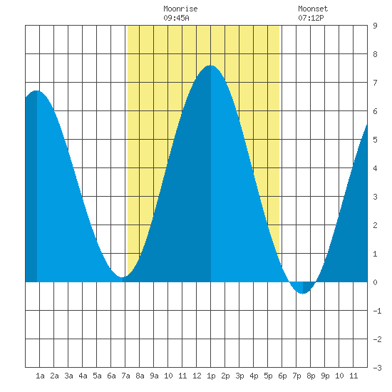 Gulf Beach tide chart for Thursday, October 27, 2022