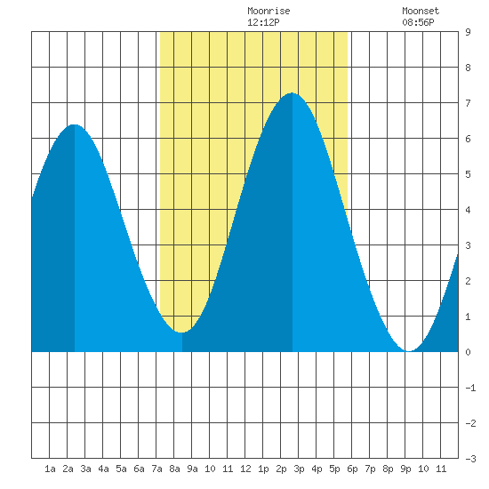 Gulf Beach tide chart for Saturday, October 29, 2022