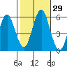 Gulf Beach tide chart for Saturday, October 29, 2022