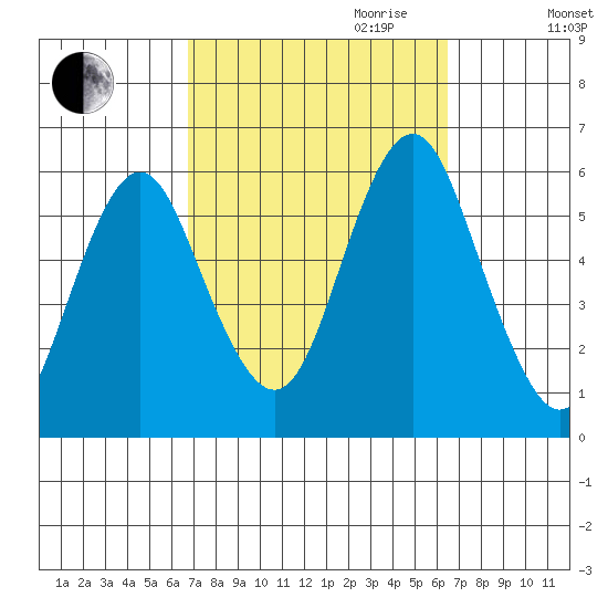 Gulf Beach tide chart for Sunday, October 2, 2022