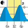Gulf Beach tide chart for Sunday, October 2, 2022