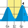 Gulf Beach tide chart for Tuesday, October 4, 2022