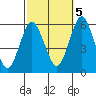 Gulf Beach tide chart for Wednesday, October 5, 2022