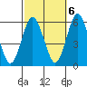 Gulf Beach tide chart for Thursday, October 6, 2022