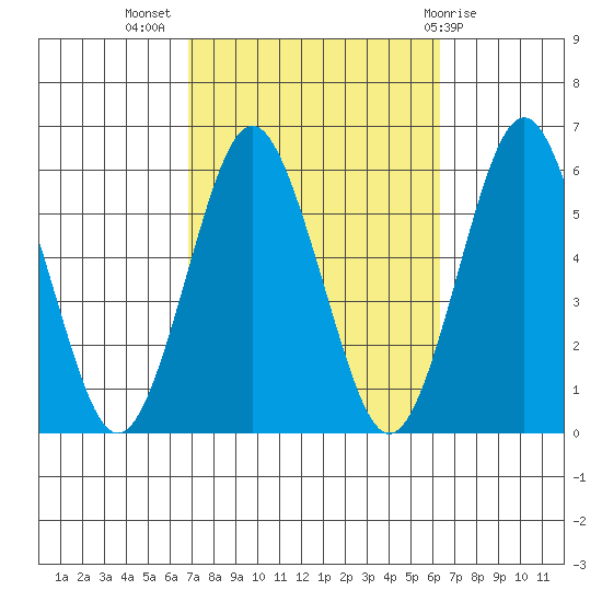 Gulf Beach tide chart for Friday, October 7, 2022