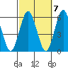Gulf Beach tide chart for Friday, October 7, 2022