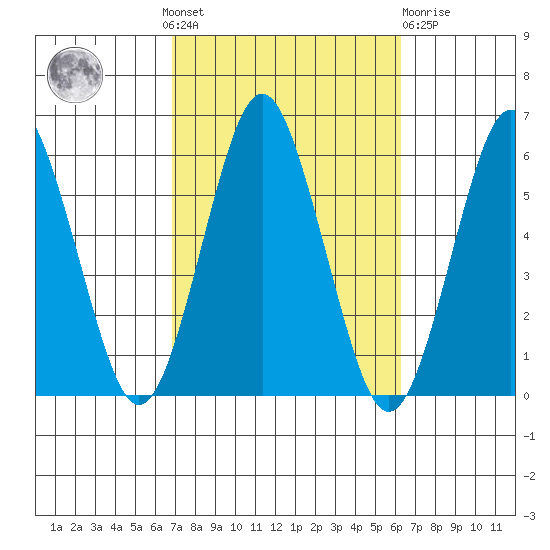Gulf Beach tide chart for Sunday, October 9, 2022