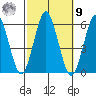 Gulf Beach tide chart for Sunday, October 9, 2022