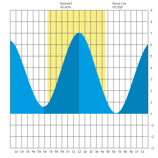 Gulf Beach tide chart for Thursday, November 10, 2022