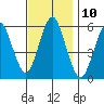 Gulf Beach tide chart for Thursday, November 10, 2022