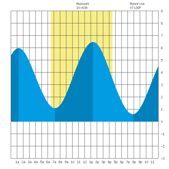 Gulf Beach tide chart for Saturday, November 12, 2022