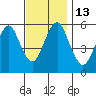 Gulf Beach tide chart for Sunday, November 13, 2022