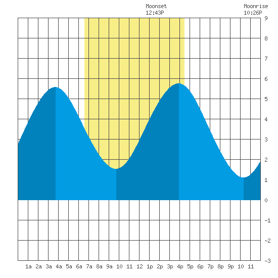 Gulf Beach tide chart for Tuesday, November 15, 2022