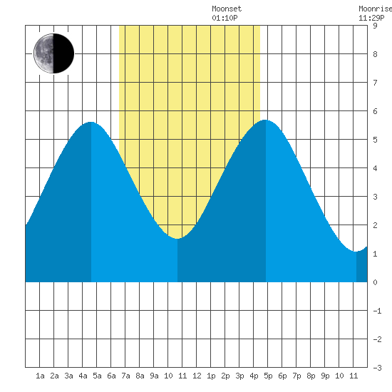 Gulf Beach tide chart for Wednesday, November 16, 2022
