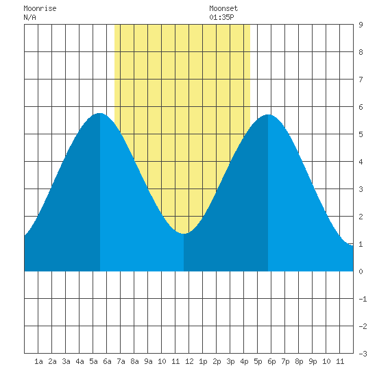 Gulf Beach tide chart for Thursday, November 17, 2022