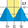 Gulf Beach tide chart for Thursday, November 17, 2022