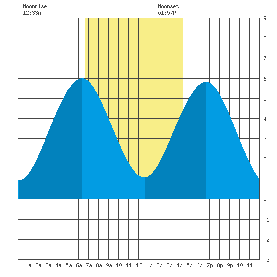 Gulf Beach tide chart for Friday, November 18, 2022