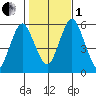 Gulf Beach tide chart for Tuesday, November 1, 2022