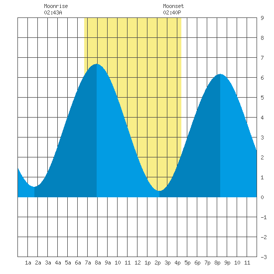 Gulf Beach tide chart for Sunday, November 20, 2022