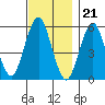 Gulf Beach tide chart for Monday, November 21, 2022