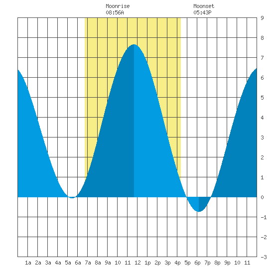 Gulf Beach tide chart for Friday, November 25, 2022