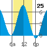 Gulf Beach tide chart for Friday, November 25, 2022