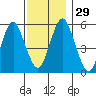Gulf Beach tide chart for Tuesday, November 29, 2022
