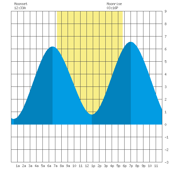 Gulf Beach tide chart for Wednesday, November 2, 2022