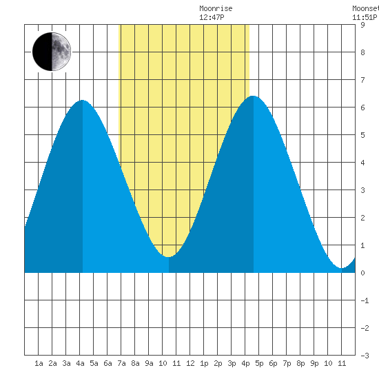 Gulf Beach tide chart for Wednesday, November 30, 2022