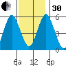 Gulf Beach tide chart for Wednesday, November 30, 2022