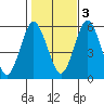 Gulf Beach tide chart for Thursday, November 3, 2022