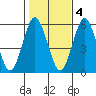 Gulf Beach tide chart for Friday, November 4, 2022