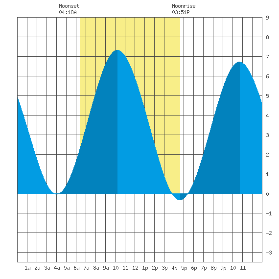 Gulf Beach tide chart for Sunday, November 6, 2022
