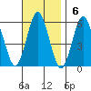 Gulf Beach tide chart for Sunday, November 6, 2022