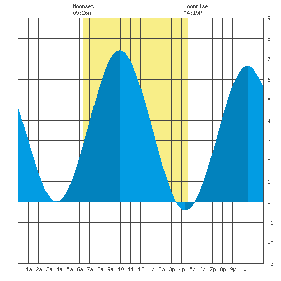 Gulf Beach tide chart for Monday, November 7, 2022