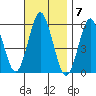 Gulf Beach tide chart for Monday, November 7, 2022