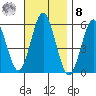 Gulf Beach tide chart for Tuesday, November 8, 2022