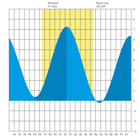Gulf Beach tide chart for Wednesday, November 9, 2022