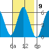 Gulf Beach tide chart for Wednesday, November 9, 2022