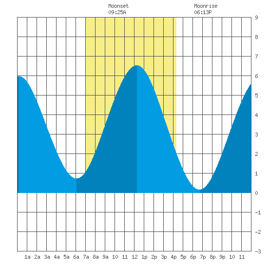 Gulf Beach tide chart for Saturday, December 10, 2022