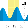 Gulf Beach tide chart for Tuesday, December 13, 2022