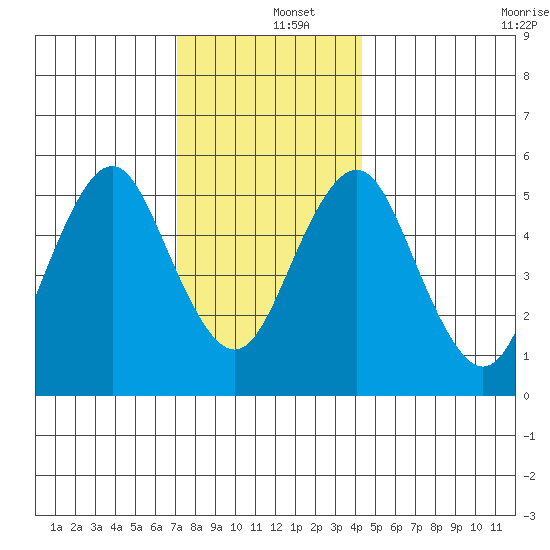 Gulf Beach tide chart for Thursday, December 15, 2022